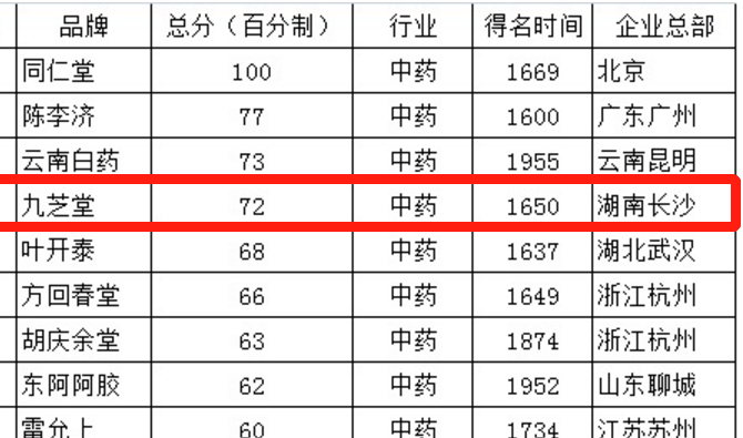 胡潤研究院發布胡潤中國最具歷史文化底蘊品牌榜：11家中藥企業上榜