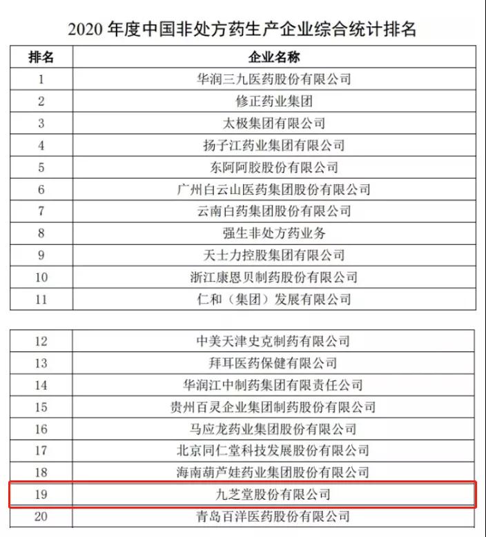 九芝堂榮登2020年度中國非處方藥企業及產品榜