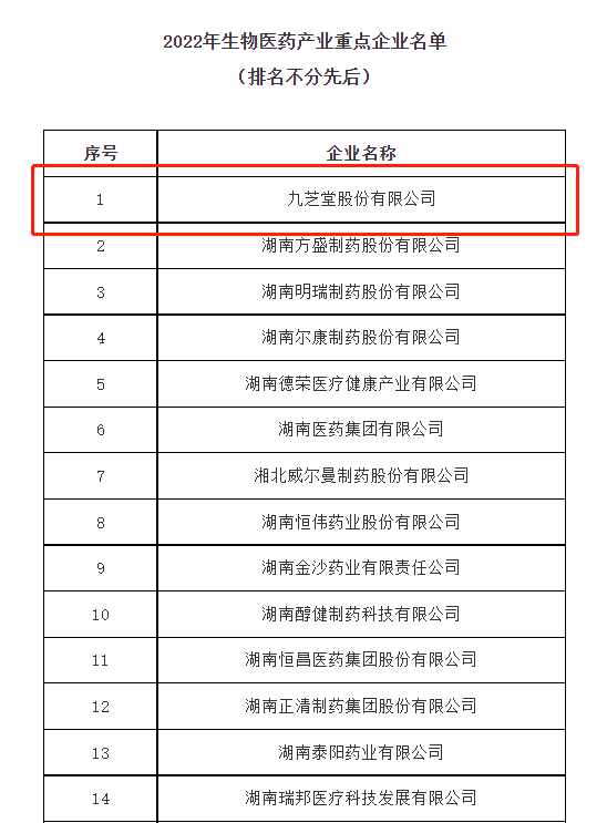 九芝堂成功列入2022年度湖南省生物醫藥產業重點企業！