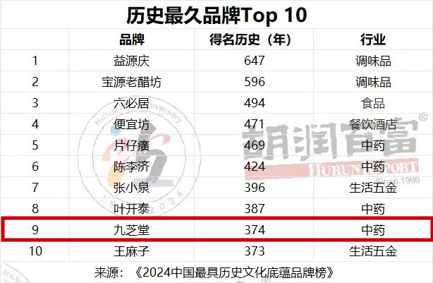 2024胡潤中國最具歷史文化底蘊品牌榜發布，中華老字號九芝堂上榜